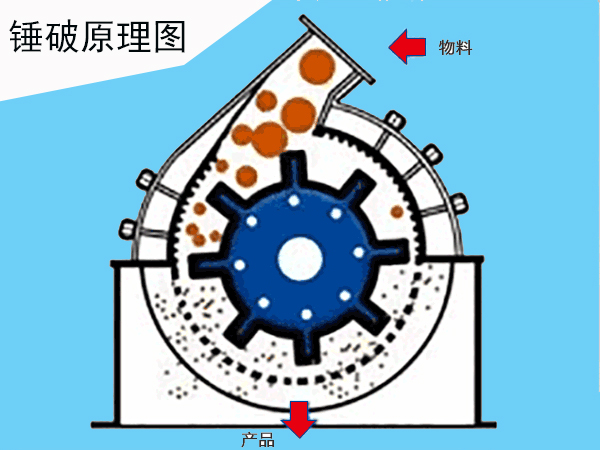 锤式破碎机破碎原理