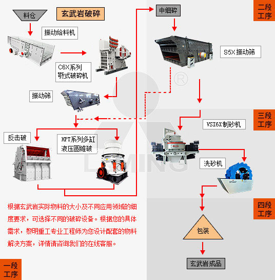 玄武岩制砂工艺流程图