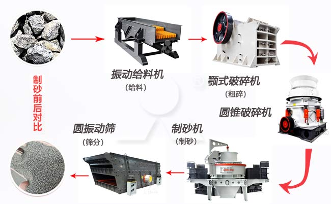 揭秘大石頭如何變成機制砂砂石生產線中必不可少的設備有哪些