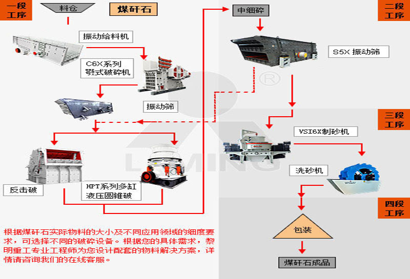 煤矸石破碎加工工艺流程