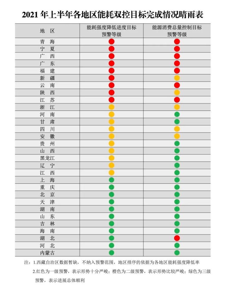 2021年上半年各地能耗双控目标完成情况晴雨表