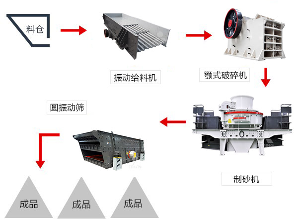 青石制砂流程
