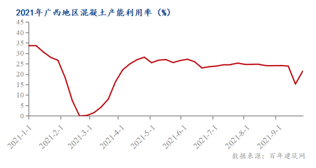 2021年广西地区混凝土产能利用率图解析